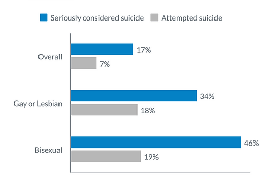 Statistics on Considering or attempting suicide.