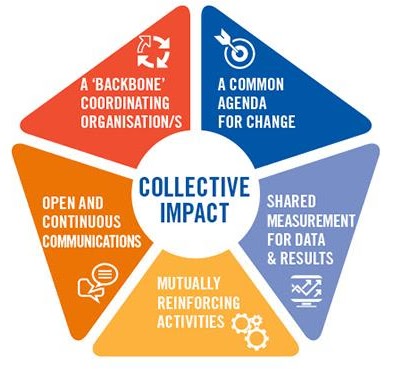 Collective impact.